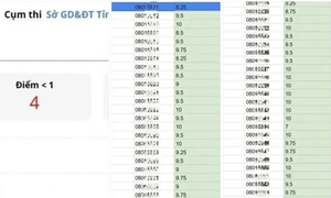 Công an Tuyên Quang vào cuộc xác minh dữ liệu điểm thi Toán 'bất thường' tại một trường THPT