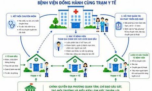 Biệt phái bác sĩ bệnh viện về làm giám đốc trạm y tế