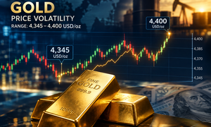 Giá vàng thế giới 19/9 tích lũy quanh vùng giá 4.378 USD