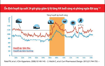 Kiểm so&#225;t tốt huyết &#225;p để tr&#225;nh bị đột quỵ