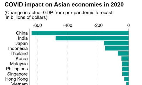 Năm 2020, COVID-19 &#39;thổi bay&#39; gần 1,7 ngh&#236;n tỷ USD của kinh tế ch&#226;u &#193;