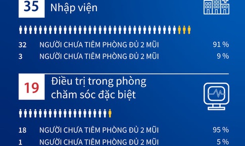 [Infographic] Ti&#234;m vaccine ph&#242;ng COVID-19 đủ 2 mũi giảm nguy cơ nhập viện v&#224; nguy kịch