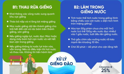 [Infographic] - Hướng dẫn xử l&#253; nước giếng đ&#224;o - nước giếng khoan sau b&#227;o lụt