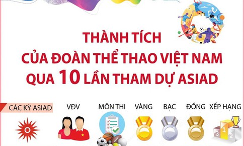 Th&#224;nh t&#237;ch của đo&#224;n thể thao Việt Nam qua 10 lần tham dự ASIAD