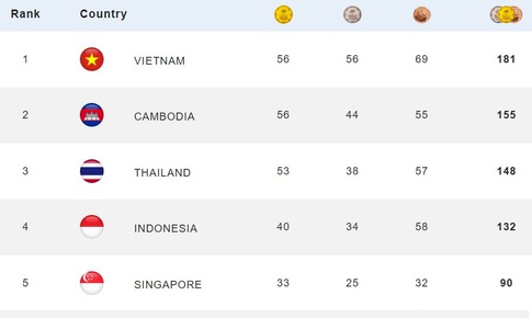 Gi&#224;nh được 56 Huy chương V&#224;ng, Việt Nam giữ ng&#244;i vị qu&#225;n qu&#226;n SEA Games 32 trong hai ng&#224;y li&#234;n tiếp