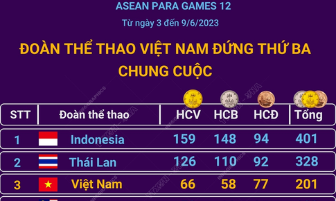 Việt Nam gi&#224;nh 66 HCV, xếp thứ 3 chung cuộc tại ASEAN Para Games 12