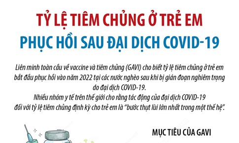 Tỷ lệ ti&#234;m chủng ở trẻ em phục hồi sau đại dịch COVID-19