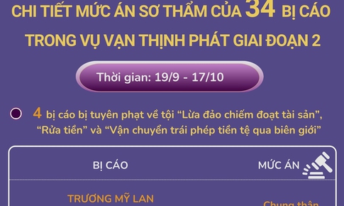 Chi tiết mức &#225;n sơ thẩm của 34 bị c&#225;o trong vụ Vạn Thịnh Ph&#225;t giai đoạn 2