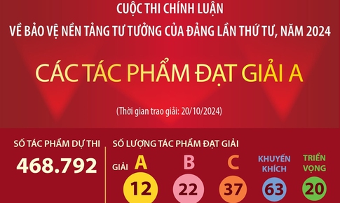 C&#225;c t&#225;c phẩm đạt Giải A tại cuộc thi ch&#237;nh luận về bảo vệ nền tảng tư tưởng của Đảng