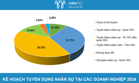 Xu hướng tuyển dụng năm 2024: doanh nghiệp cần g&#236; ở ứng vi&#234;n?