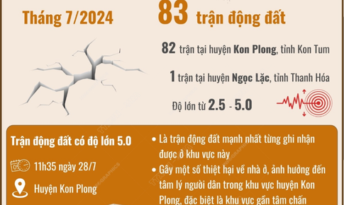 Xảy ra 222 trận động đất nhỏ kể từ đầu năm 2024