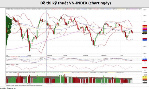 Xu hướng chứng kho&#225;n 23/1 tiếp tục &#39;rung lắc&#39; trước nghỉ Tết