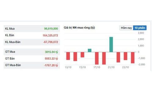 Khối ngoại vẫn bán ròng trên VN-Index