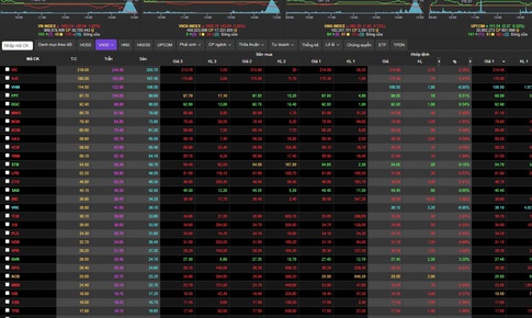 VN-Index ngày 27/10 rơi 30,64 điểm