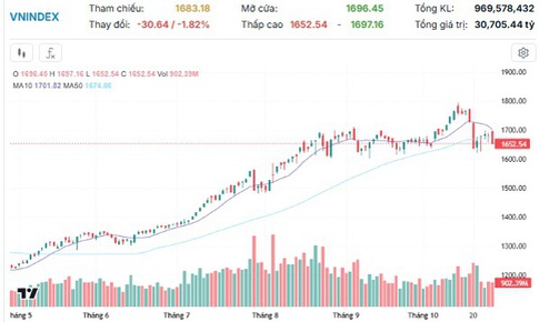 Xu hướng chứng khoán 28/10, kiên nhẫn chờ điểm mua