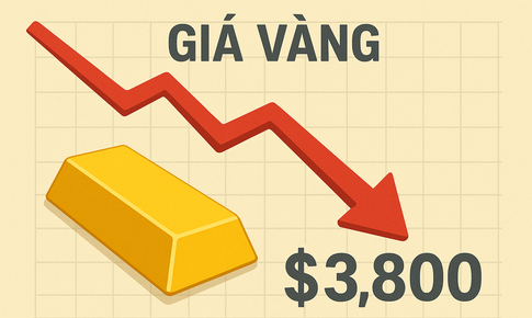 Vàng thế giới 'thủng' mọi mốc hỗ trợ