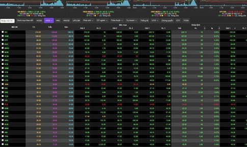 VN-Index ngày 28/10 bừng tỉnh