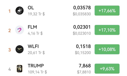 Hai đồng coin WLFI và Trump chiếm tăng mạnh nhất trên thị trường