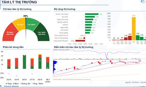 Xu hướng chứng kho&#225;n 9/10, tiếp tục mua mới cổ phiếu