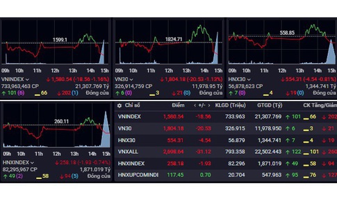 VN-Index tiếp tục giảm