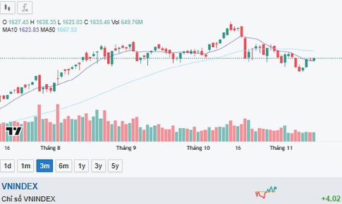 Chứng kho&#225;n tăng 4,02 điểm, chờ t&#237;n hiệu thanh khoản