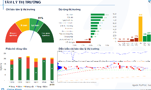 Xu hướng chứng kho&#225;n 18/11, c&#243; thể mua mới với tỷ trọng thấp