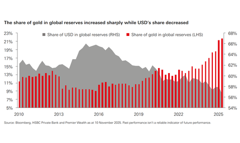 Chuy&#234;n gia HSBC dự b&#225;o &#39;sốc&#39; về gi&#225; v&#224;ng tăng v&#224; đồng USD suy yếu