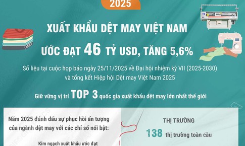 Xuất khẩu dệt may Việt Nam năm 2025 ước đạt 46 tỷ USD, tăng 5,6%
