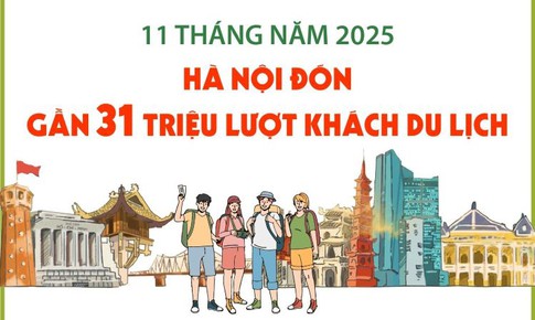 11 th&#225;ng năm 2025: H&#224; Nội đ&#243;n gần 31 triệu lượt kh&#225;ch du lịch