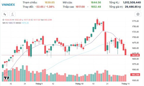 Xu hướng chứng kho&#225;n 4/11, hạn chế bắt đ&#225;y