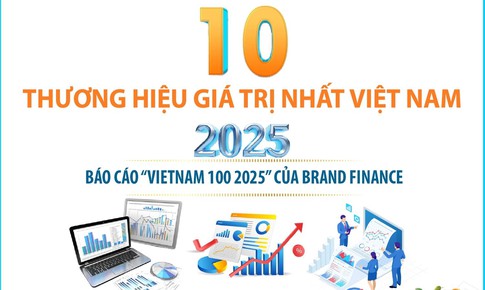 10 thương hiệu gi&#225; trị nhất Việt Nam năm 2025