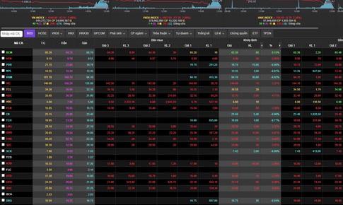 Chứng kho&#225;n ng&#224;y 12/12 lao dốc với 627 cổ phiếu ch&#236;m trong sắc đỏ