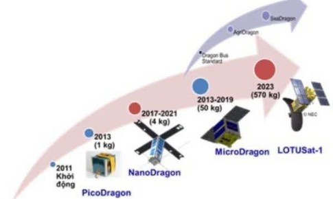 Làm chủ công nghệ anten vệ tinh SAR, Việt Nam hướng tới cảnh báo thiên tai chính xác trong mọi điều kiện thời tiết