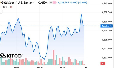 Giá vàng thế giới tăng vọt dịp cuối tuần