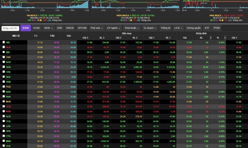 Chứng khoán ngày 24/12 chạm đỉnh