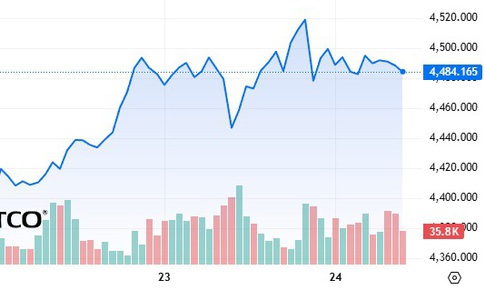 Giá vàng thế giới chạm mốc 4.500 USD
