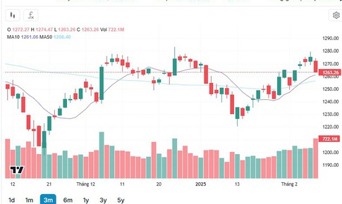 Xu hướng chứng kho&#225;n 11/2, chờ ngưỡng 1,255 điểm