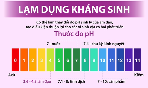 B&#237; quyết điều trị vi&#234;m &#226;m đạo kh&#244;ng kh&#225;ng thuốc