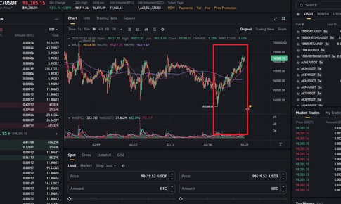 Gi&#225; Bitcoin 21/2 tăng mạnh, nh&#224; đầu tư thắng đậm