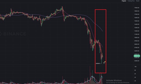 &#39;Thảm s&#225;t&#39; thị trường tiền điện tử, Bitcoin bị b&#225;n th&#225;o cực mạnh