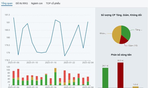 Cổ phiếu ng&#224;nh Y Dược &#39;xanh r&#236;&#39; trong phi&#234;n VN-Index bứt ph&#225;