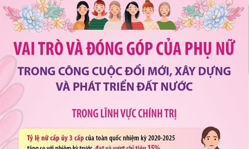 Vai tr&#242; v&#224; đ&#243;ng g&#243;p của phụ nữ trong c&#244;ng cuộc đổi mới, x&#226;y dựng v&#224; ph&#225;t triển đất nước