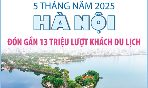 5 tháng năm 2025: Hà Nội đón gần 13 triệu lượt khách du lịch