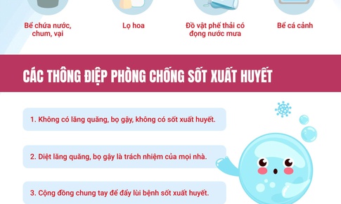 Đã có gần 19.000 ca mắc sốt xuất huyết, bắt đầu vào mùa cao điểm của dịch
