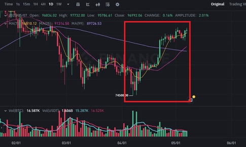 Giá Bitcoin tăng vượt mốc 97.200 USDT