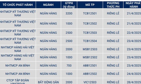 Ngành ngân hàng, BĐS thống trị phát hành trái phiếu trong tháng 4