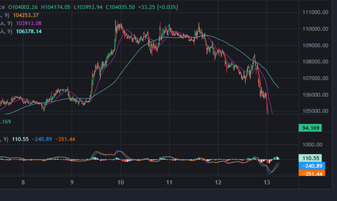 Bitcoin lao dốc vì Israel tấn công Iran