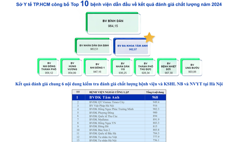 Hệ thống BVĐK Tâm Anh được Sở y tế TPHCM đánh giá dẫn đầu về chất lượng khối y tế tư nhân năm 2024