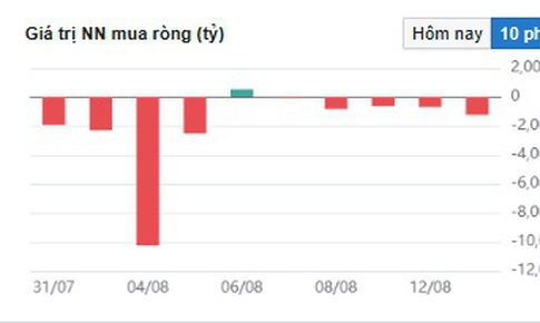 VN-Index điều chỉnh tại v&#249;ng đỉnh lịch sử