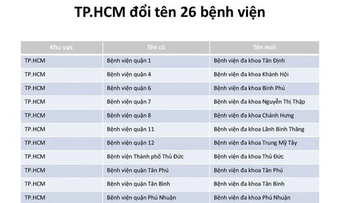 Ch&#237;nh thức đổi t&#234;n 26 bệnh viện tại TPHCM